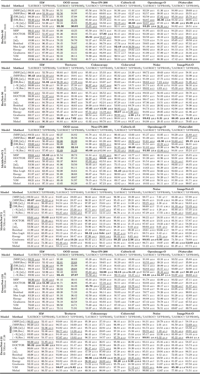 Figure 4 for Augmenting Softmax Information for Selective Classification with Out-of-Distribution Data