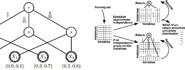 Figure 2 for A Minimalistic Approach to Sum-Product Network Learning for Real Applications