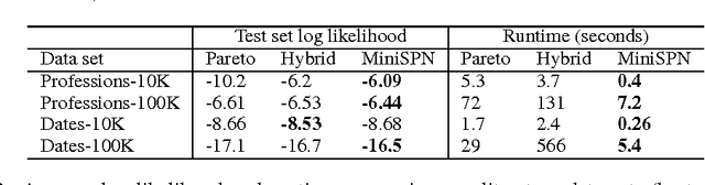 Figure 1 for A Minimalistic Approach to Sum-Product Network Learning for Real Applications