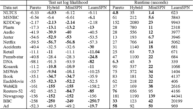 Figure 3 for A Minimalistic Approach to Sum-Product Network Learning for Real Applications
