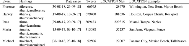 Figure 2 for Characterizing Collective Attention via Descriptor Context in Public Discussions of Crisis Events