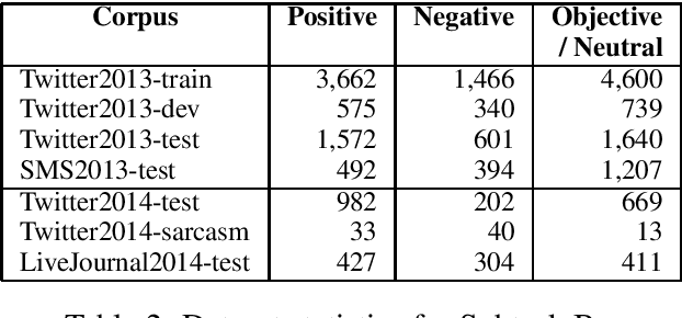 Figure 2 for SemEval-2014 Task 9: Sentiment Analysis in Twitter