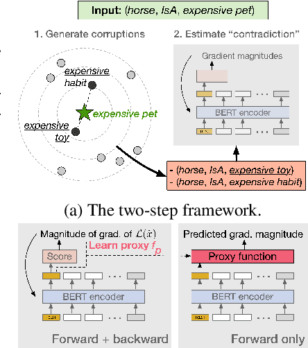 Figure 3 for Generating Negative Commonsense Knowledge