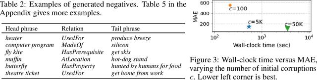 Figure 4 for Generating Negative Commonsense Knowledge