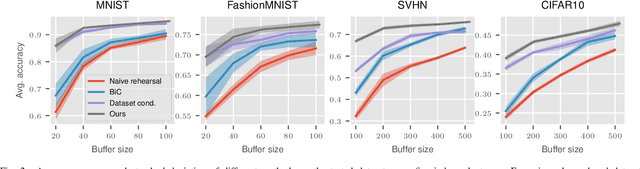 Figure 2 for Condensed Composite Memory Continual Learning