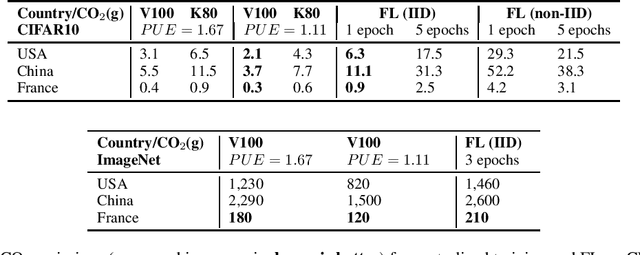 Figure 1 for A first look into the carbon footprint of federated learning
