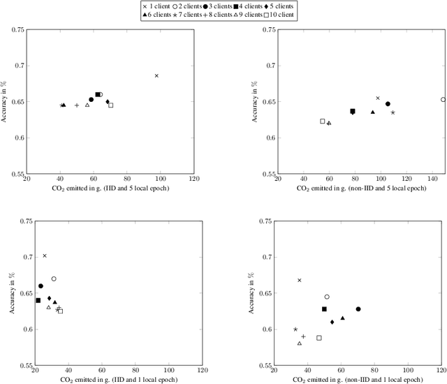 Figure 2 for A first look into the carbon footprint of federated learning