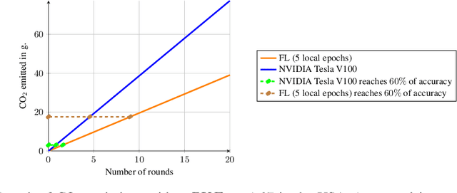 Figure 3 for A first look into the carbon footprint of federated learning