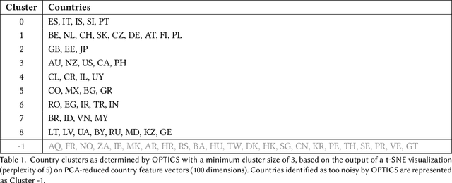 Figure 2 for Listener Modeling and Context-aware Music Recommendation Based on Country Archetypes