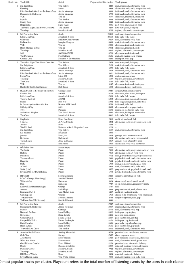 Figure 4 for Listener Modeling and Context-aware Music Recommendation Based on Country Archetypes