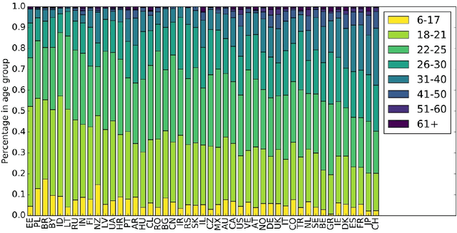 Figure 1 for Listener Modeling and Context-aware Music Recommendation Based on Country Archetypes