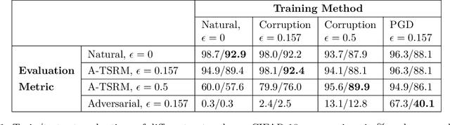 Figure 2 for Statistically Robust Neural Network Classification