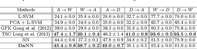 Figure 2 for Domain Adaptive Neural Networks for Object Recognition