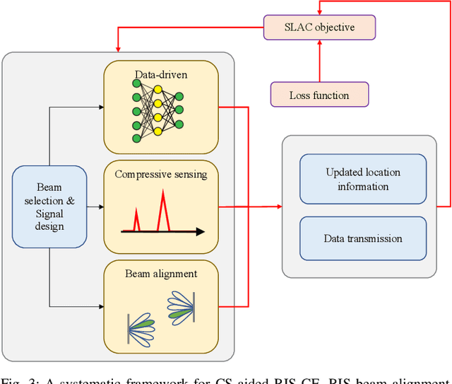 Figure 3 for Beyond 5G RIS mmWave Systems: Where Communication and Localization Meet