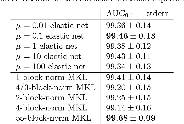Figure 3 for A Unifying View of Multiple Kernel Learning