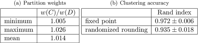 Figure 2 for Clustering with Iterated Linear Optimization