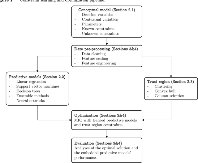 Figure 1 for Mixed-Integer Optimization with Constraint Learning