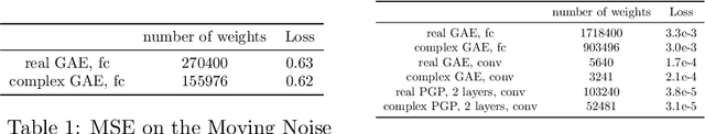 Figure 2 for Complex Valued Gated Auto-encoder for Video Frame Prediction