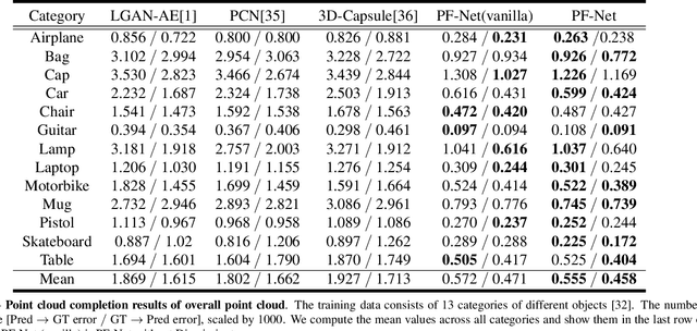 Figure 2 for PF-Net: Point Fractal Network for 3D Point Cloud Completion