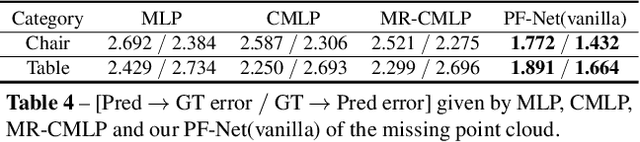 Figure 4 for PF-Net: Point Fractal Network for 3D Point Cloud Completion