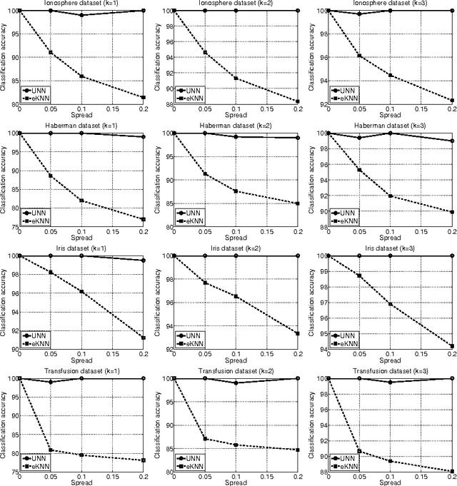 Figure 4 for Uncertain Nearest Neighbor Classification