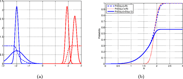 Figure 3 for Uncertain Nearest Neighbor Classification