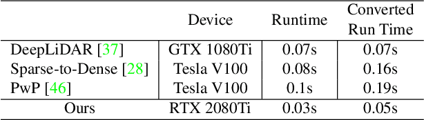 Figure 4 for 3dDepthNet: Point Cloud Guided Depth Completion Network for Sparse Depth and Single Color Image