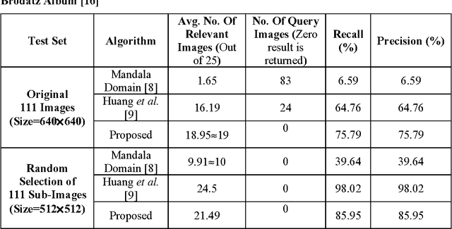 Figure 2 for A Miniature-Based Image Retrieval System