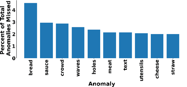 Figure 4 for Context-Dependent Anomaly Detection with Knowledge Graph Embedding Models