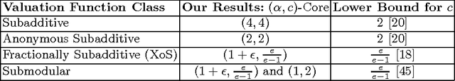 Figure 1 for Computing Stable Coalitions: Approximation Algorithms for Reward Sharing
