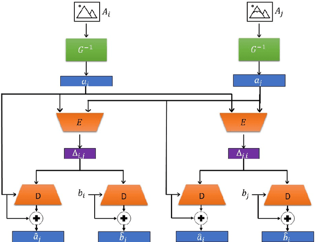 Figure 4 for Delta-GAN-Encoder: Encoding Semantic Changes for Explicit Image Editing, using Few Synthetic Samples