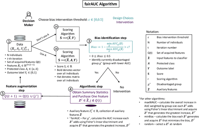 Figure 1 for Fairness for AUC via Feature Augmentation