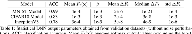 Figure 2 for Mitigating Black-Box Adversarial Attacks via Output Noise Perturbation