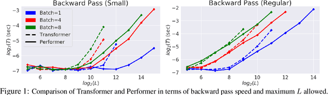 Figure 1 for Masked Language Modeling for Proteins via Linearly Scalable Long-Context Transformers