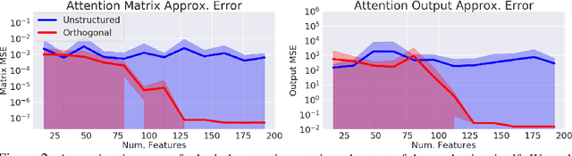 Figure 2 for Masked Language Modeling for Proteins via Linearly Scalable Long-Context Transformers