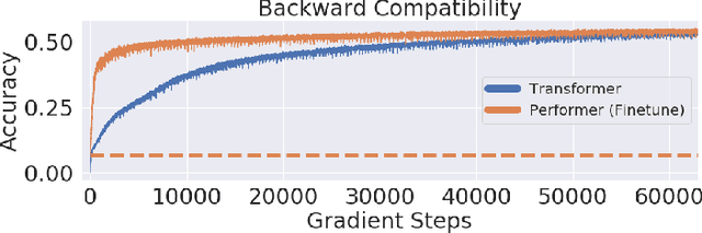 Figure 3 for Masked Language Modeling for Proteins via Linearly Scalable Long-Context Transformers