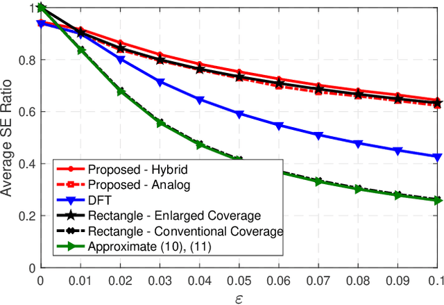 Figure 2 for Performance Analysis and Codebook Design for mmWave Beamforming System with Beam Squint