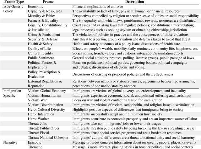 Figure 1 for Modeling Framing in Immigration Discourse on Social Media
