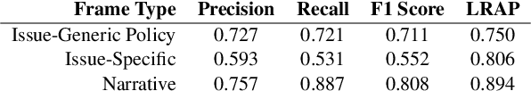 Figure 4 for Modeling Framing in Immigration Discourse on Social Media
