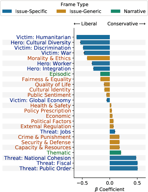 Figure 3 for Modeling Framing in Immigration Discourse on Social Media