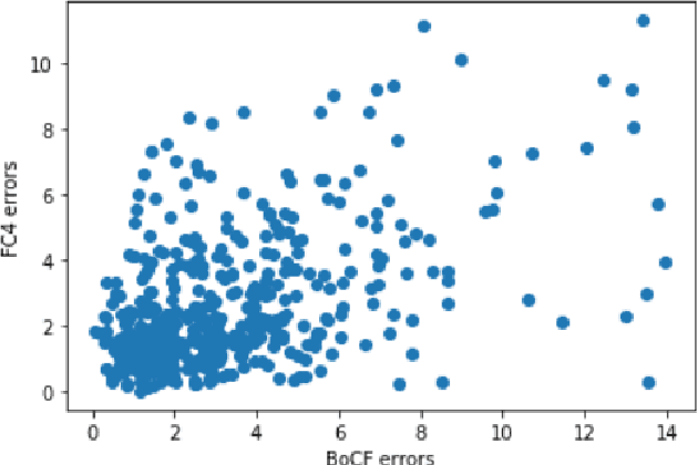 Figure 2 for Monte Carlo Dropout Ensembles for Robust Illumination Estimation