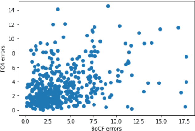 Figure 3 for Monte Carlo Dropout Ensembles for Robust Illumination Estimation