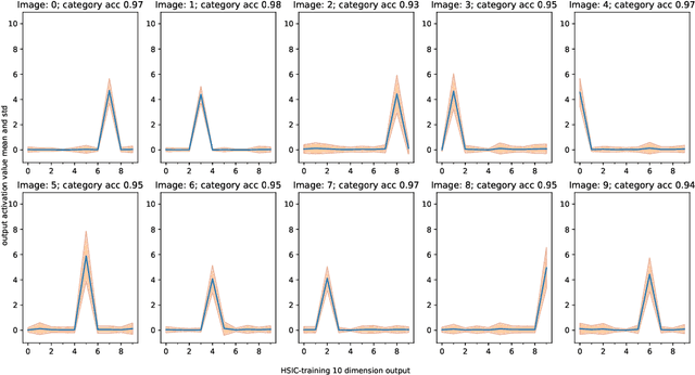 Figure 4 for The HSIC Bottleneck: Deep Learning without Back-Propagation