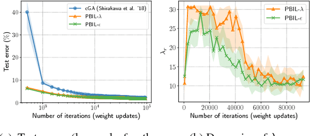 Figure 2 for Parameterless Stochastic Natural Gradient Method for Discrete Optimization and its Application to Hyper-Parameter Optimization for Neural Network