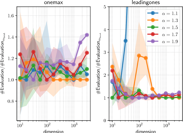 Figure 4 for Parameterless Stochastic Natural Gradient Method for Discrete Optimization and its Application to Hyper-Parameter Optimization for Neural Network