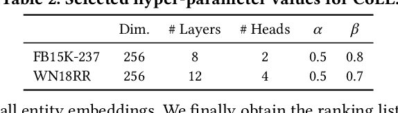 Figure 4 for I Know What You Do Not Know: Knowledge Graph Embedding via Co-distillation Learning