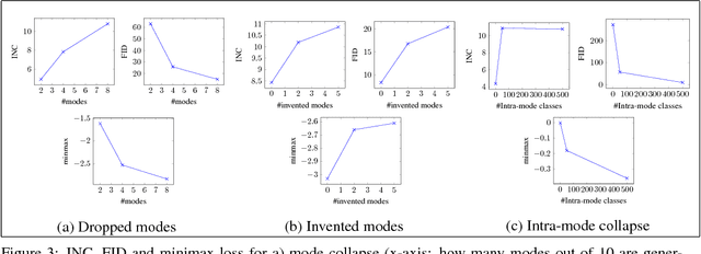 Figure 4 for Evaluating GANs via Duality