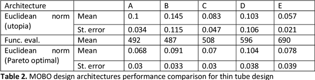 Figure 4 for A Nested Weighted Tchebycheff Multi-Objective Bayesian Optimization Approach for Flexibility of Unknown Utopia Estimation in Expensive Black-box Design Problems