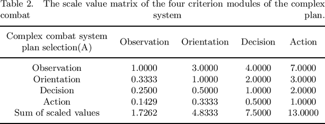 Figure 4 for Analysis of OODA Loop based on Adversarial for Complex Game Environments