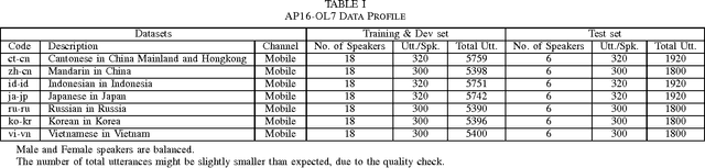 Figure 4 for AP16-OL7: A Multilingual Database for Oriental Languages and A Language Recognition Baseline